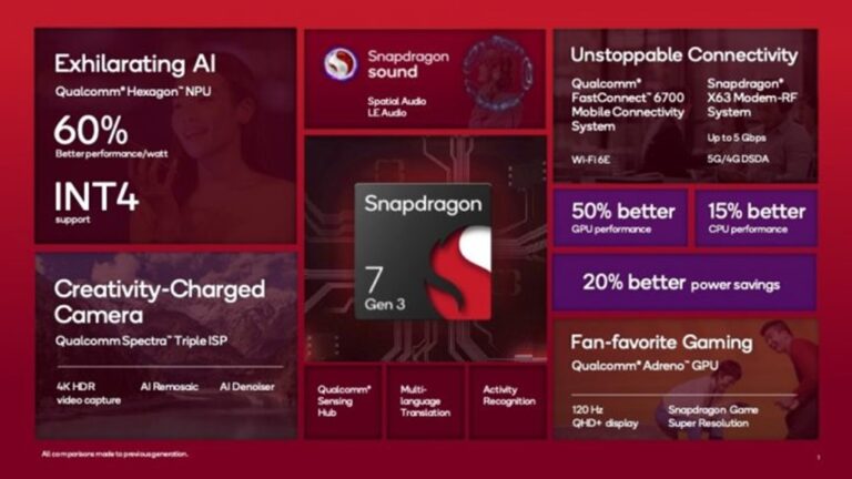 Read more about the article Появились характеристики Snapdragon 7 Gen 3 — самый сбалансированный процессор?