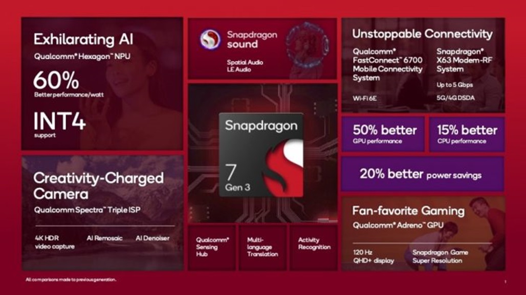 Read more about the article Появились характеристики Snapdragon 7 Gen 3 — самый сбалансированный процессор?