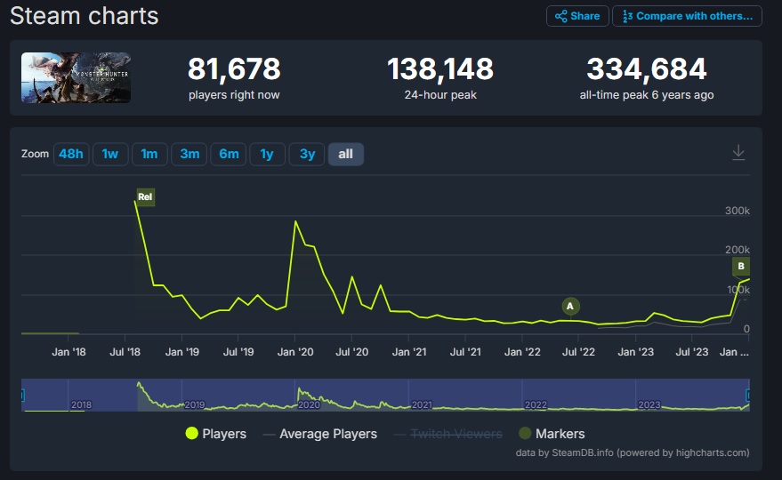 Read more about the article Monster Hunter World на ПК привлекла наибольшее количество игроков за последние 3 года