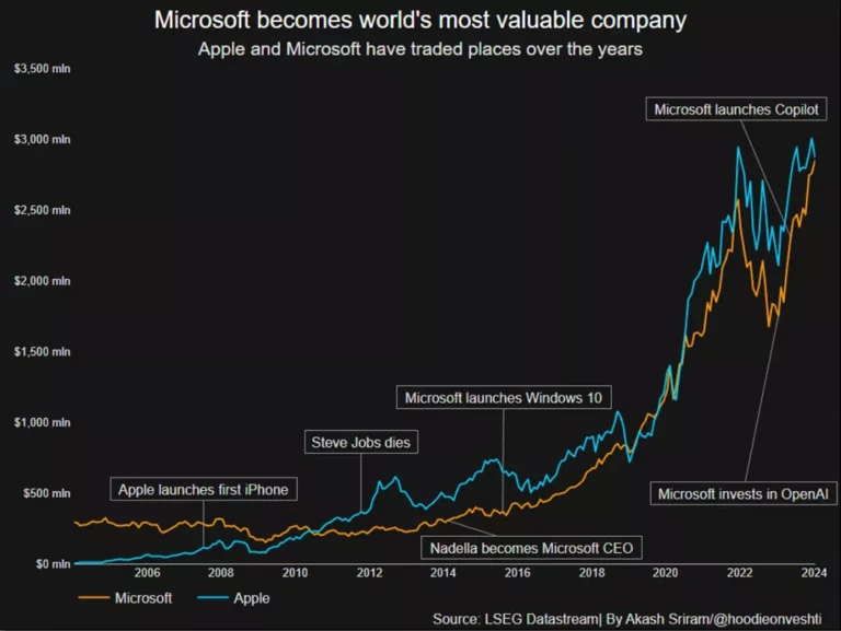 Read more about the article Microsoft ненадолго стала самой дорогой компанией в мире