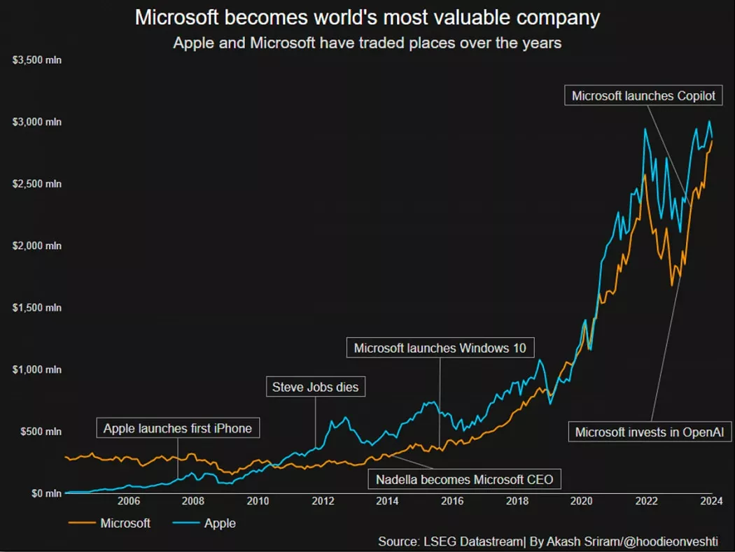 You are currently viewing Microsoft ненадолго стала самой дорогой компанией в мире