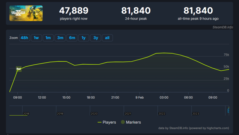 Read more about the article Helldivers 2 установила рекорд по онлайну в Steam среди игр Sony | StopGame