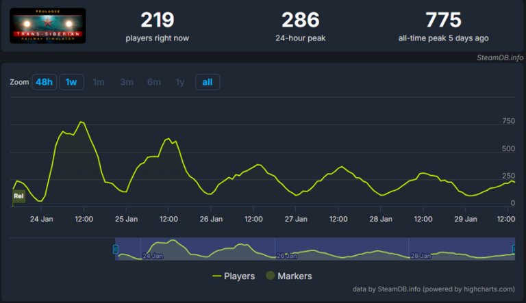 Read more about the article Trans-Siberian Railway Simulator: Prologue не вызвал большого интереса к игре